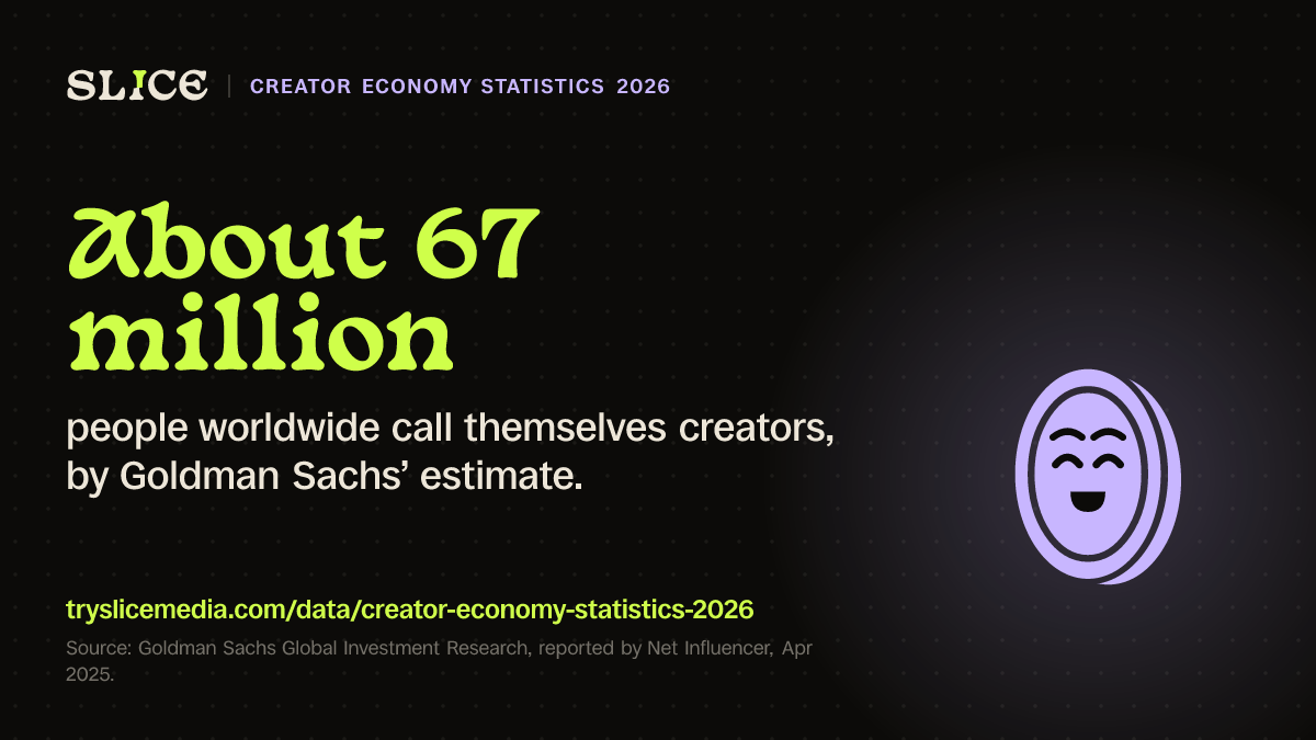 About 67 million people worldwide call themselves creators, by Goldman Sachs’ estimate.