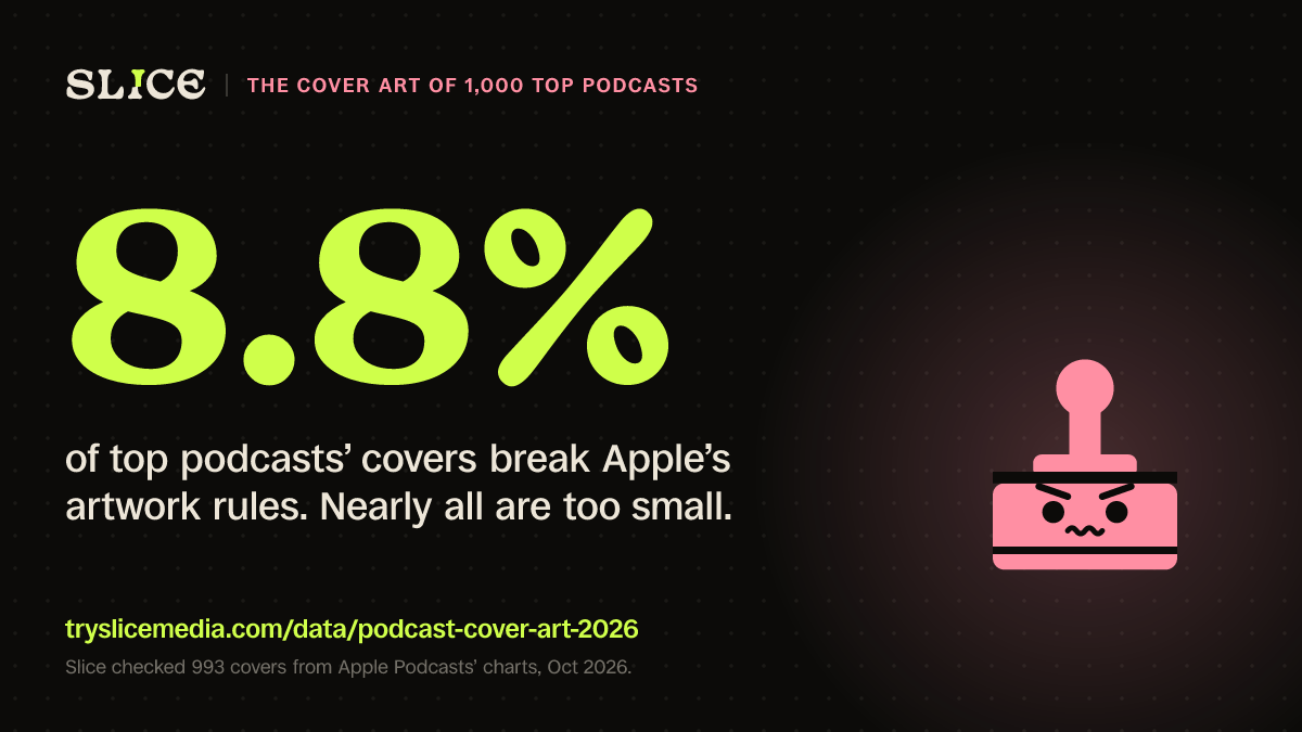 8.8% of top podcasts’ covers break Apple’s artwork rules. Nearly all are too small.
