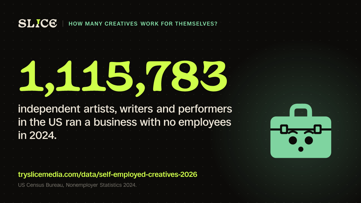 1,115,783 independent artists, writers and performers in the US ran a business with no employees in 2024.