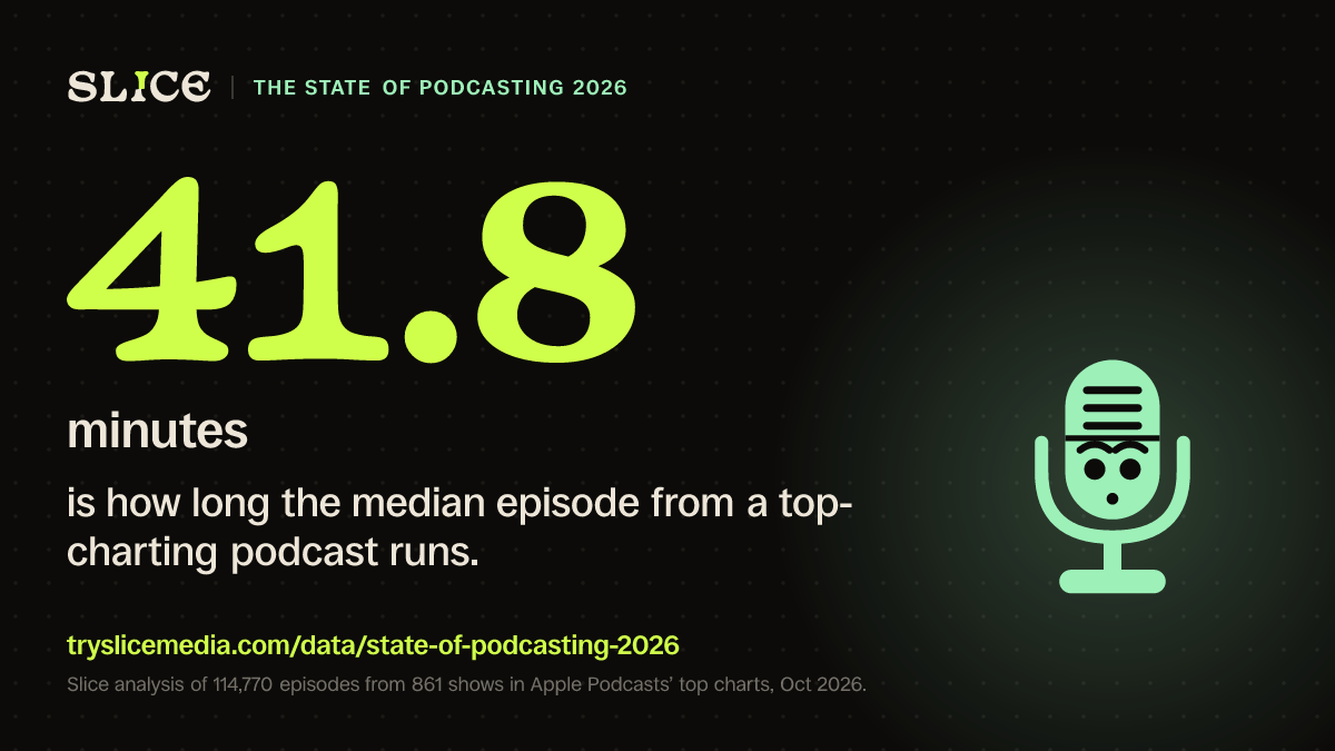 41.8 minutes is how long the median episode from a top-charting podcast runs.