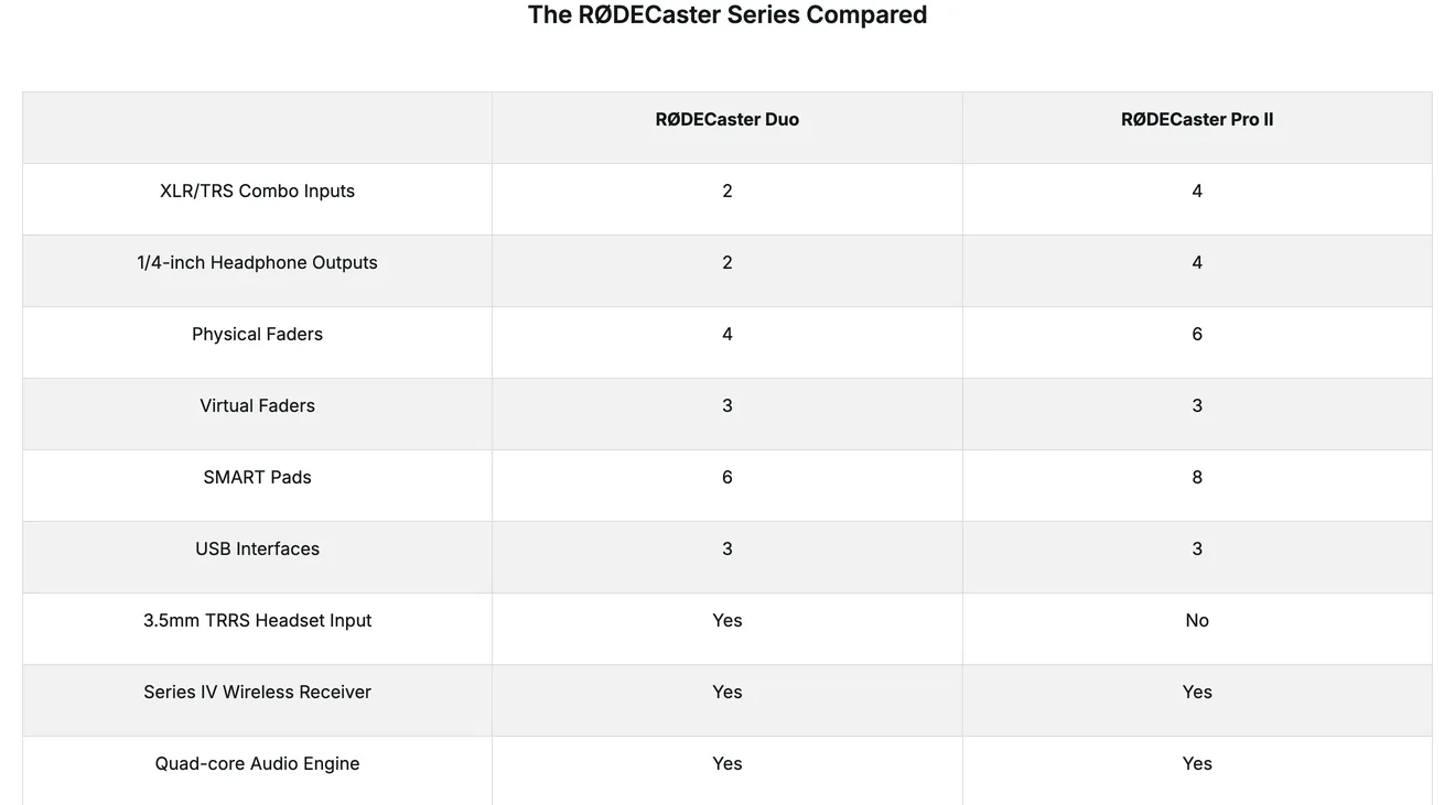 RØDE’s comparison table: RØDECaster Duo has 2 XLR/TRS combo inputs and 2 headphone outputs; RØDECaster Pro II has 4 of each, 4 versus 6 physical faders, 6 versus 8 SMART pads.